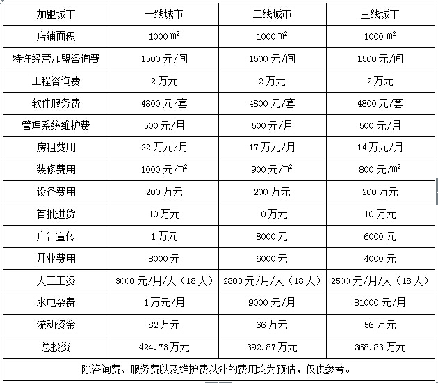 宾馆投资预算表